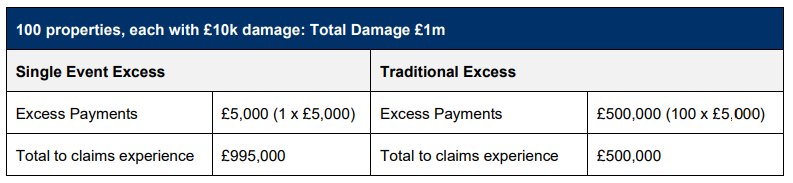 Total damage
